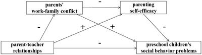 Associations between teacher–parent relationships and preschool children’s social behavior problems—the chain mediating roles of work–family conflict and parenting self-efficacy